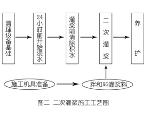 定远灌浆料施工工艺—文字完整版